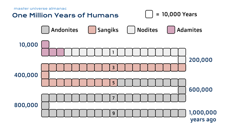 one million years of mankind